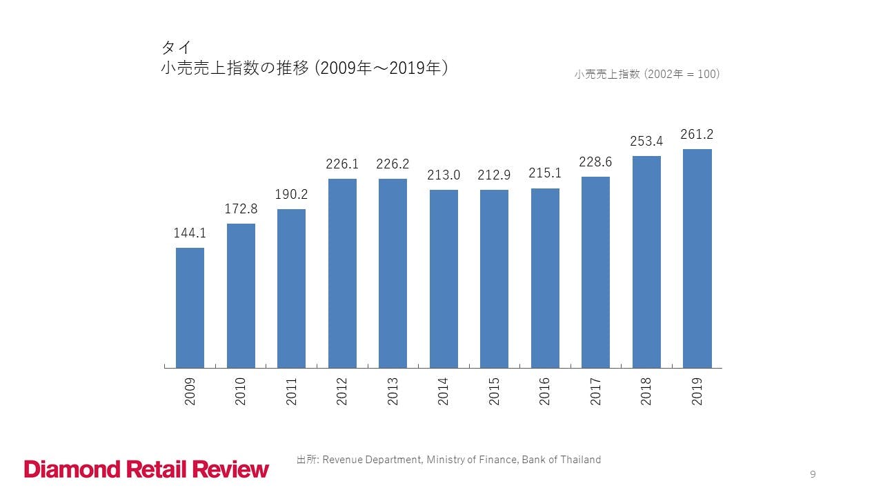 タイ 小売売上指数の推移 (2009年〜2019年）