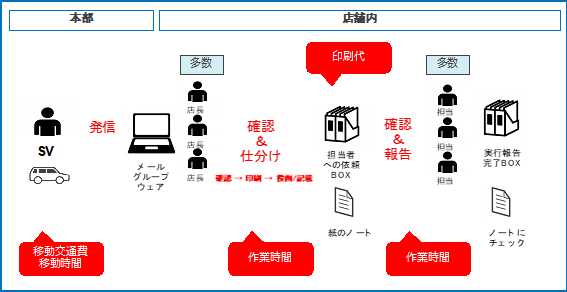 図2：本部から店舗、店舗内での情報共有の流れ