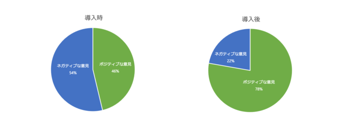 図3：業務用アプリの導入に対するアンケート結果