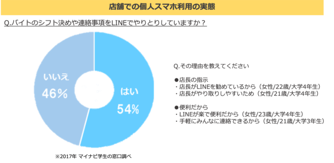 図1：店舗の BYOD活用実態