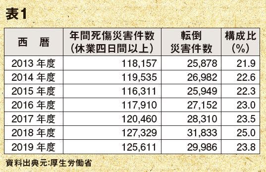 直近7年間の休業4日間以上の死傷災害件数