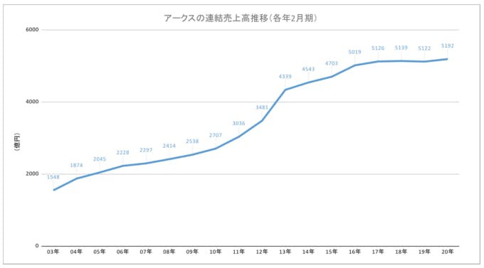 アークスの売上高推移