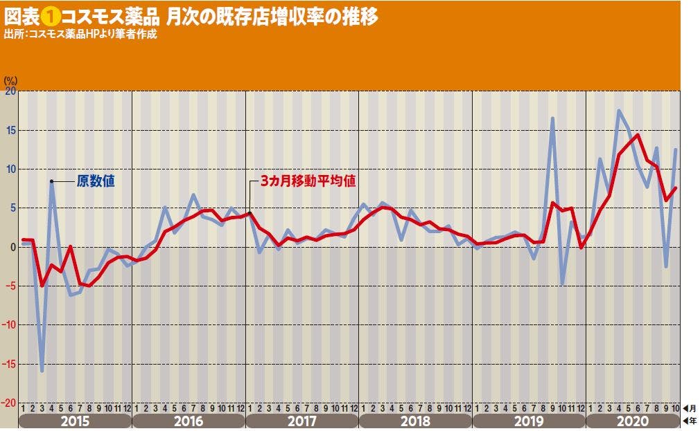 図表❶コスモス薬品 月次の既存店増収率の推移