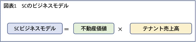 図表１　SCのビジネスモデル