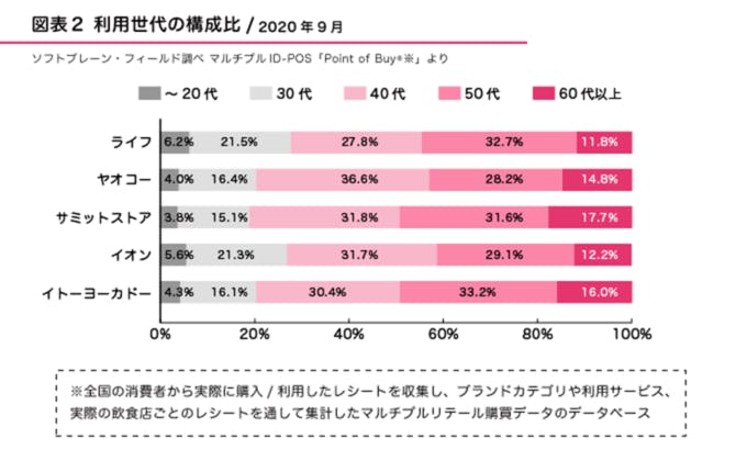 図2●利用世代の構成比（2020年9月）