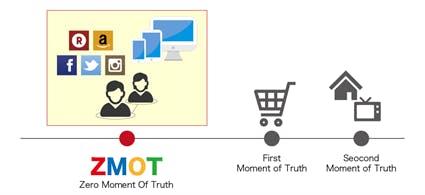 Googleが2011年に提唱した「顧客が商品を購入する際の行動に関する概念」の1つ、ZMOT