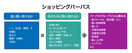 来店する目的は人によってさまざまだ