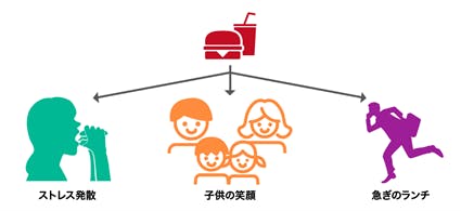 マクドナルドには顧客が来店する価値が多くある