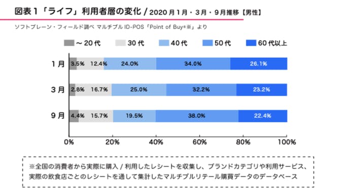 図1●ライフの利用者層の変化　男性