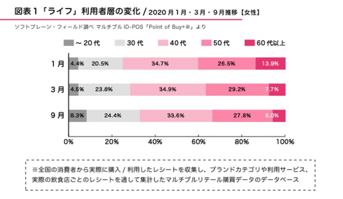 図1●ライフの利用者層の変化　女性