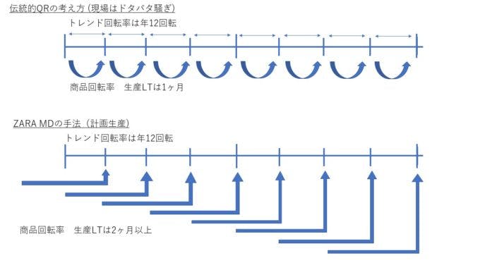 図表　QRとZARAMDの手法の違い（出典：筆者作成）