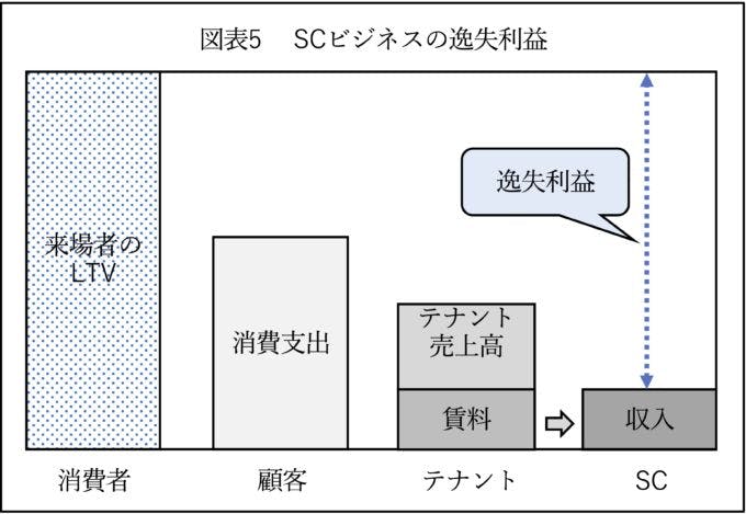 図表５