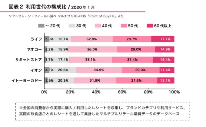 図2●利用世代の構成比（2020年1月）