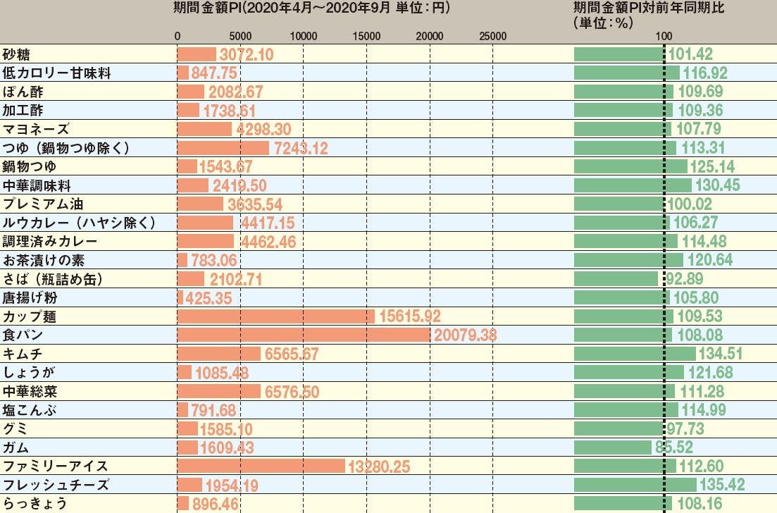 カテゴリー別金額P Iと対前年同期比