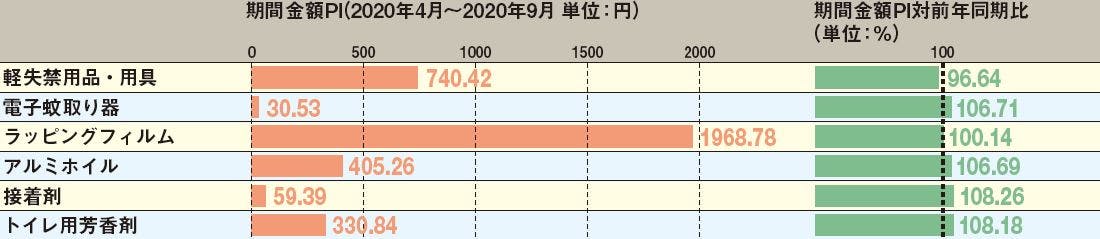 カテゴリー別金額P Iと対前年同期比