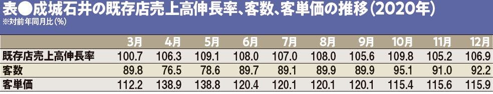 表●成城石井の既存店売上高伸長率、客数、客単価の推移（2020年）