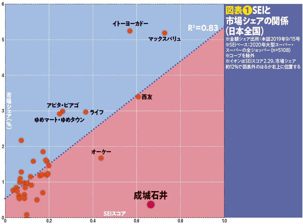 図表❶SEIと市場シェアの関係（日本全国）