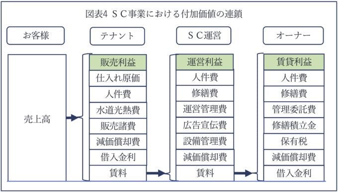 図表４