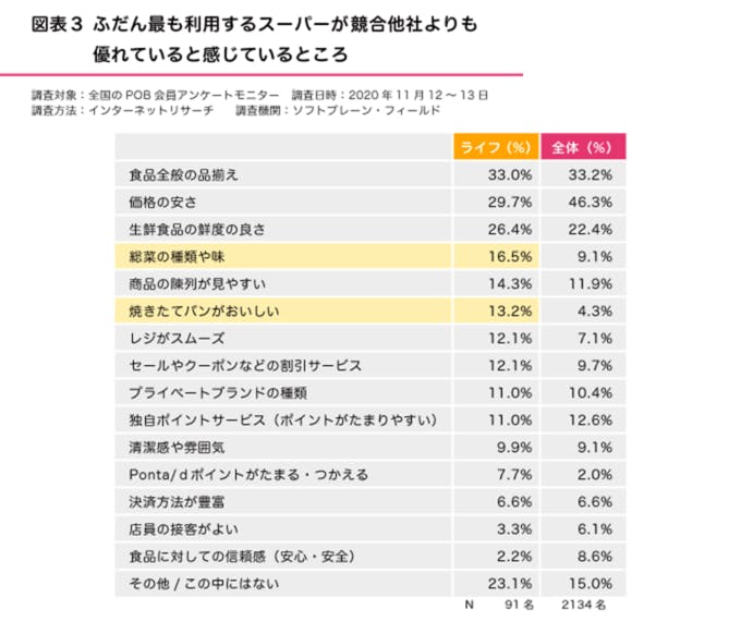 図３●ふだん最も利用するスーパーが競合他社より優れていると感じるところ