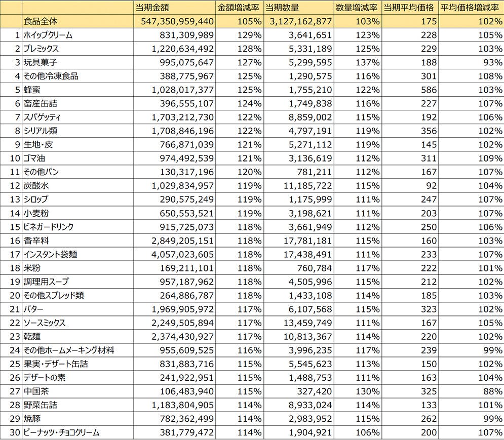 2020年 金額前期比アップ カテゴリーランキング