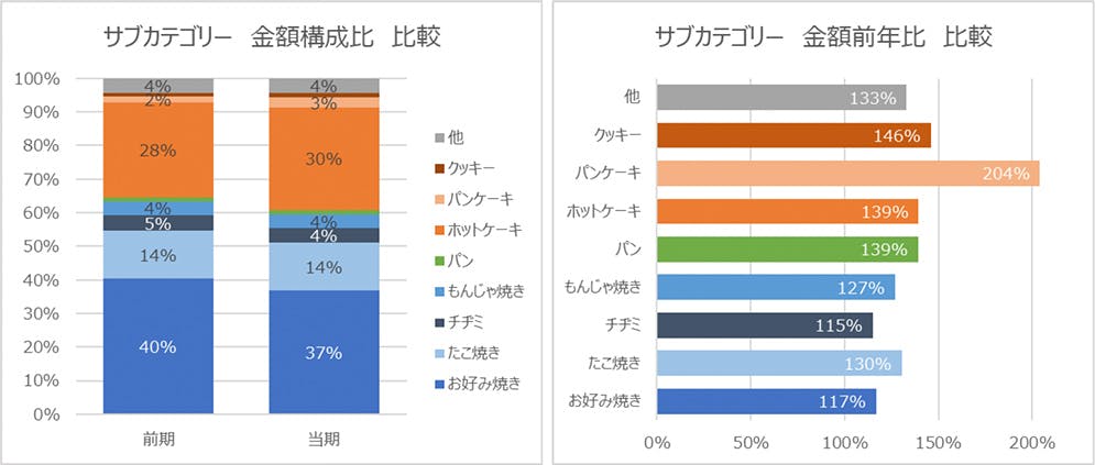 サブカテゴリー 金額構成比/金額前年比 比較