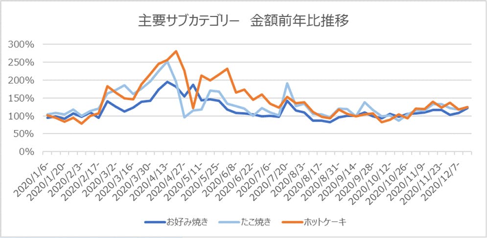 主要サブカテゴリー 金額前年比推移