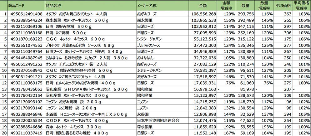 プレミックスアイテムランキング