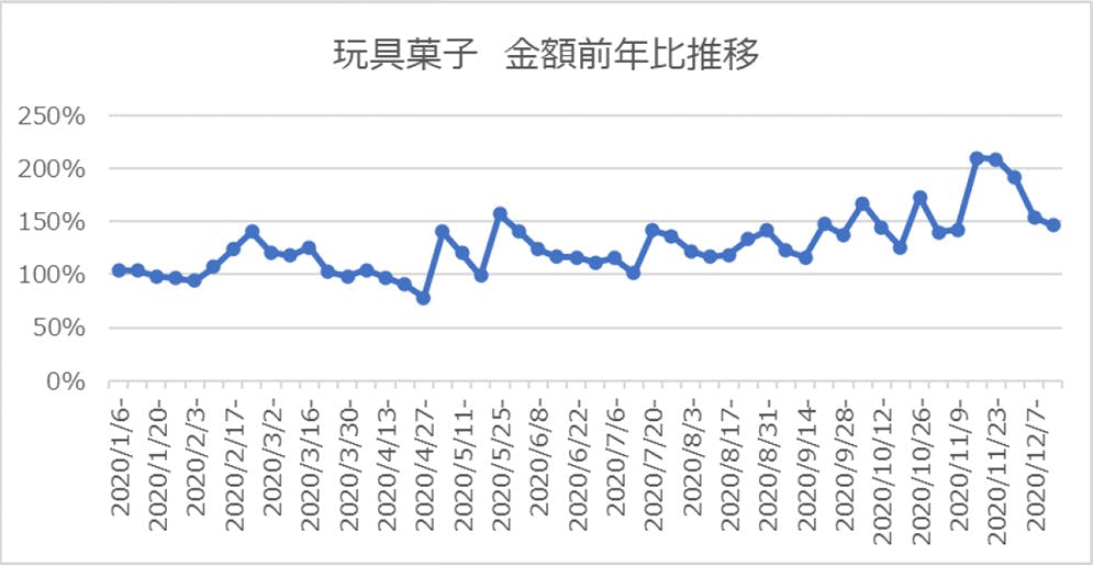 玩具菓子 金額前年比推移