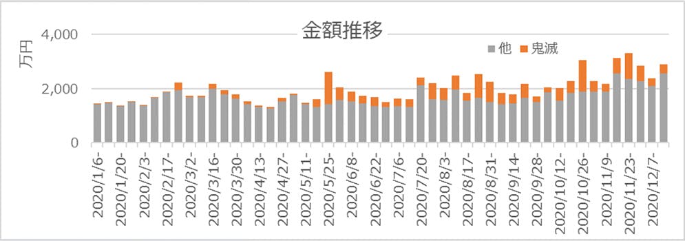 金額推移