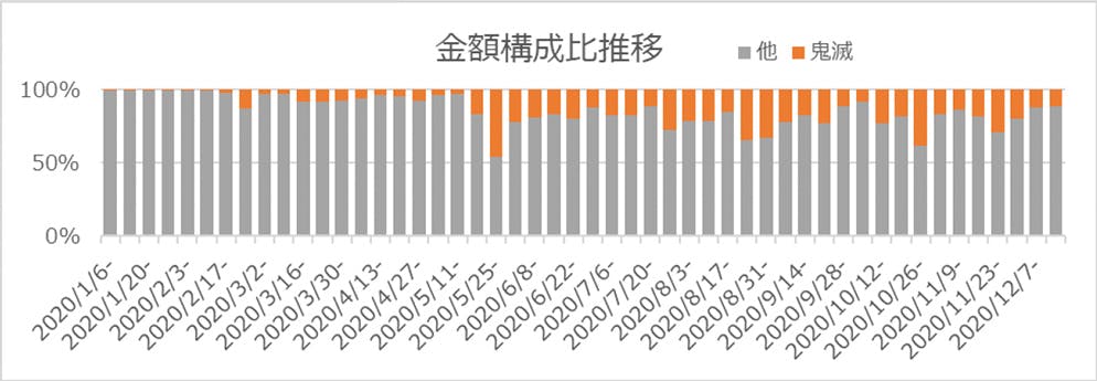 金額構成比推移