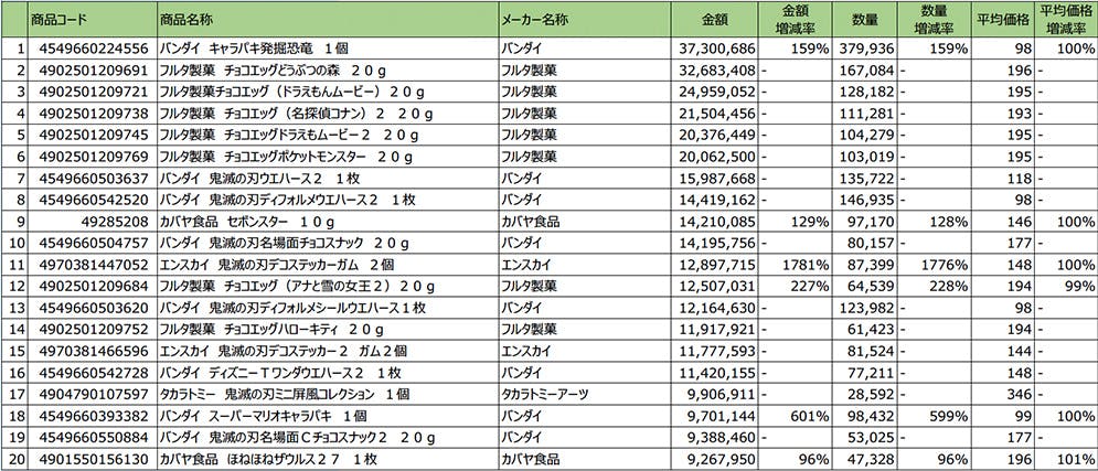 玩具菓子アイテムランキング
