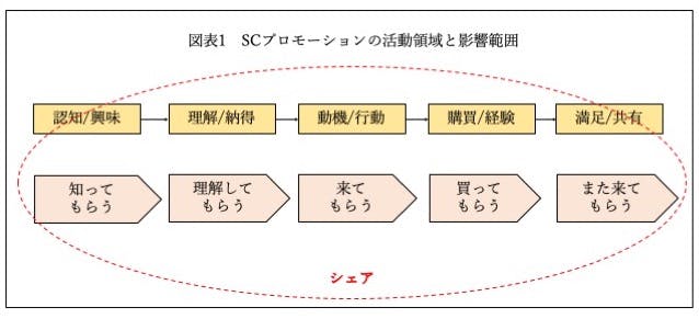 図表１