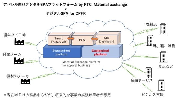 図表１　アパレル向けデジタルSPAプラットフォーム（出典：筆者作成）