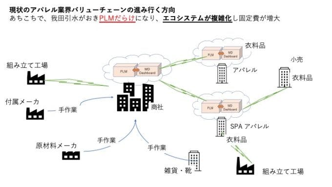 図表２　現状のアパレル業界バリューチェーンの進みゆく方向（出典：筆者作成）