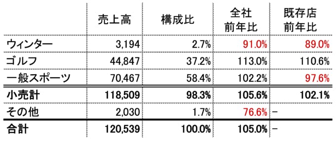 図表　アルペン2021年6月期 上期 セグメント別売上高