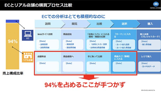 ECとリアル店舗も購買プロセス比較