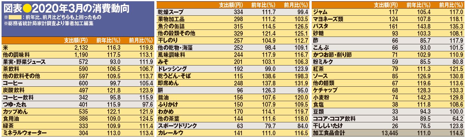 加工食品　まとめ売り 儲け頭・加工食品部門の売上・利益最大化する！データ分析の手法と強化