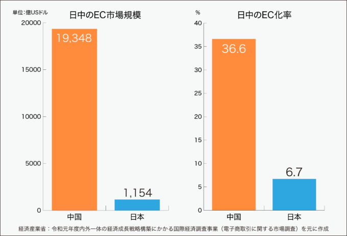 日中のEC市場規模とEC化率