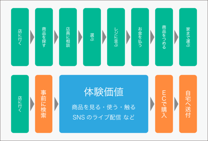 買物プロセスにおいて、「体験価値」の重要性は高まっている