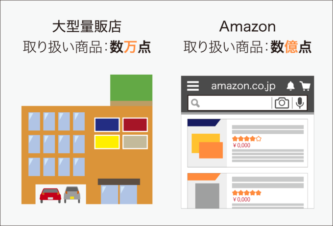 単に大量の商品を取り扱うだけのリアル店舗はECには勝てない