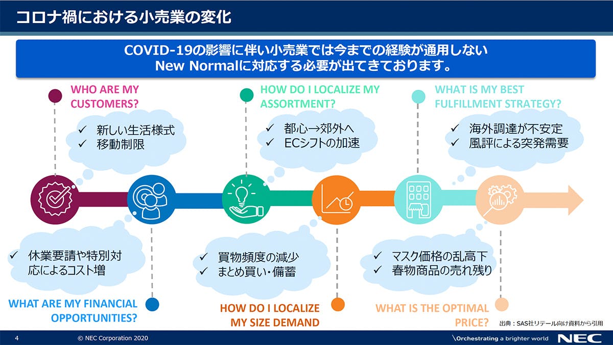 コロナ禍における小売業の変化