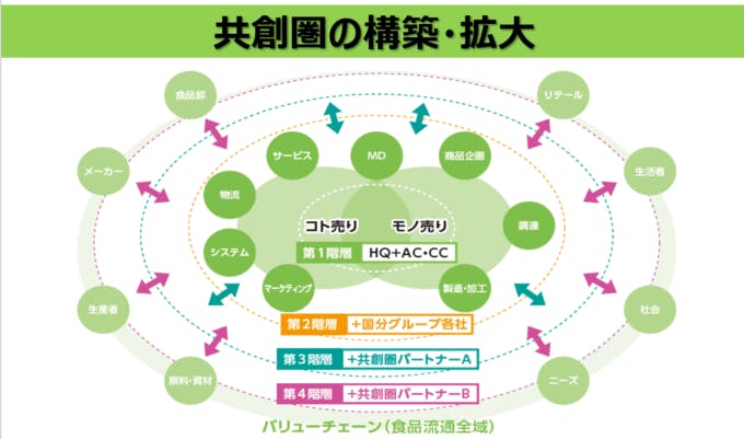 国分グループ本社が第11次長期経営計画で掲げる「共創圏の確立」（同社決算説明資料より）