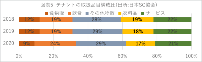 図表5  テナントの取扱品目構成比　出所:日本SC協会