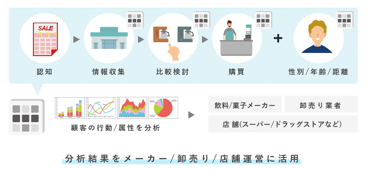 ECの当たり前であるデータ取得・活用・分析をリアル店舗でも実現