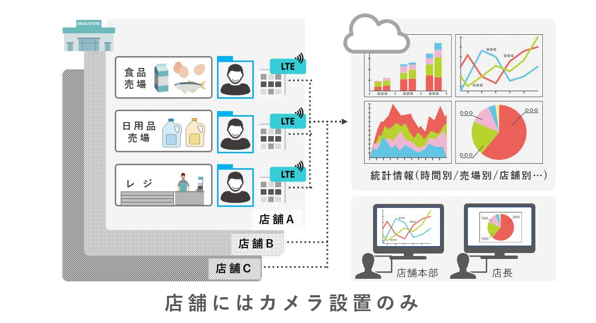 「来客分析サービス」のシステム構成