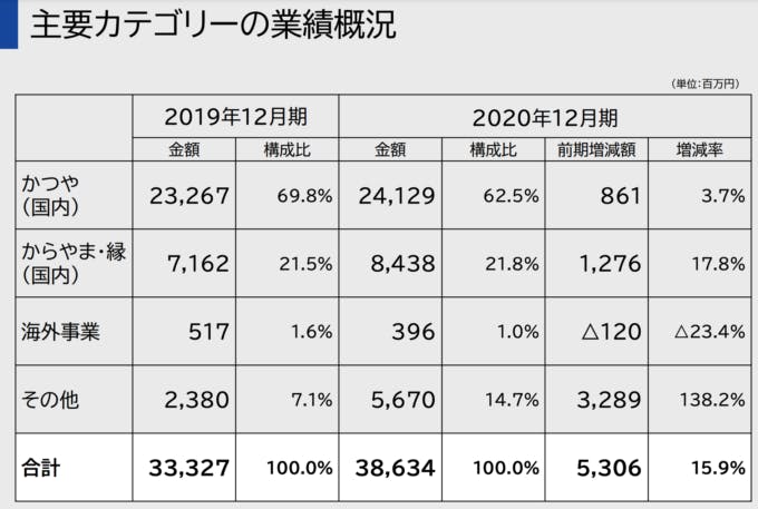 図表　アークランドサービスHDカテゴリー別業績（20年12月期、出典：同社決算説明資料）