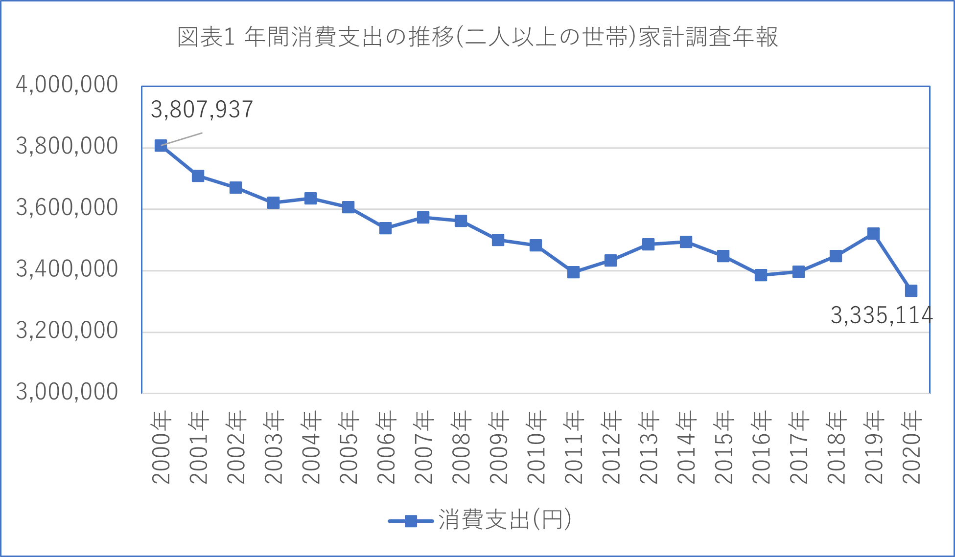 図表1 年間消費支出の推移(二人以上の世帯)家計調査年報