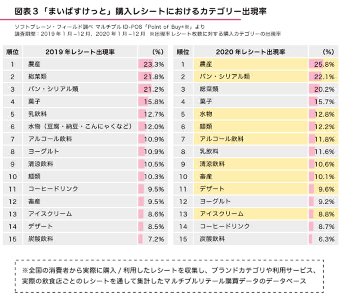 図表3●購入レシートにおけるカテゴリー出現率