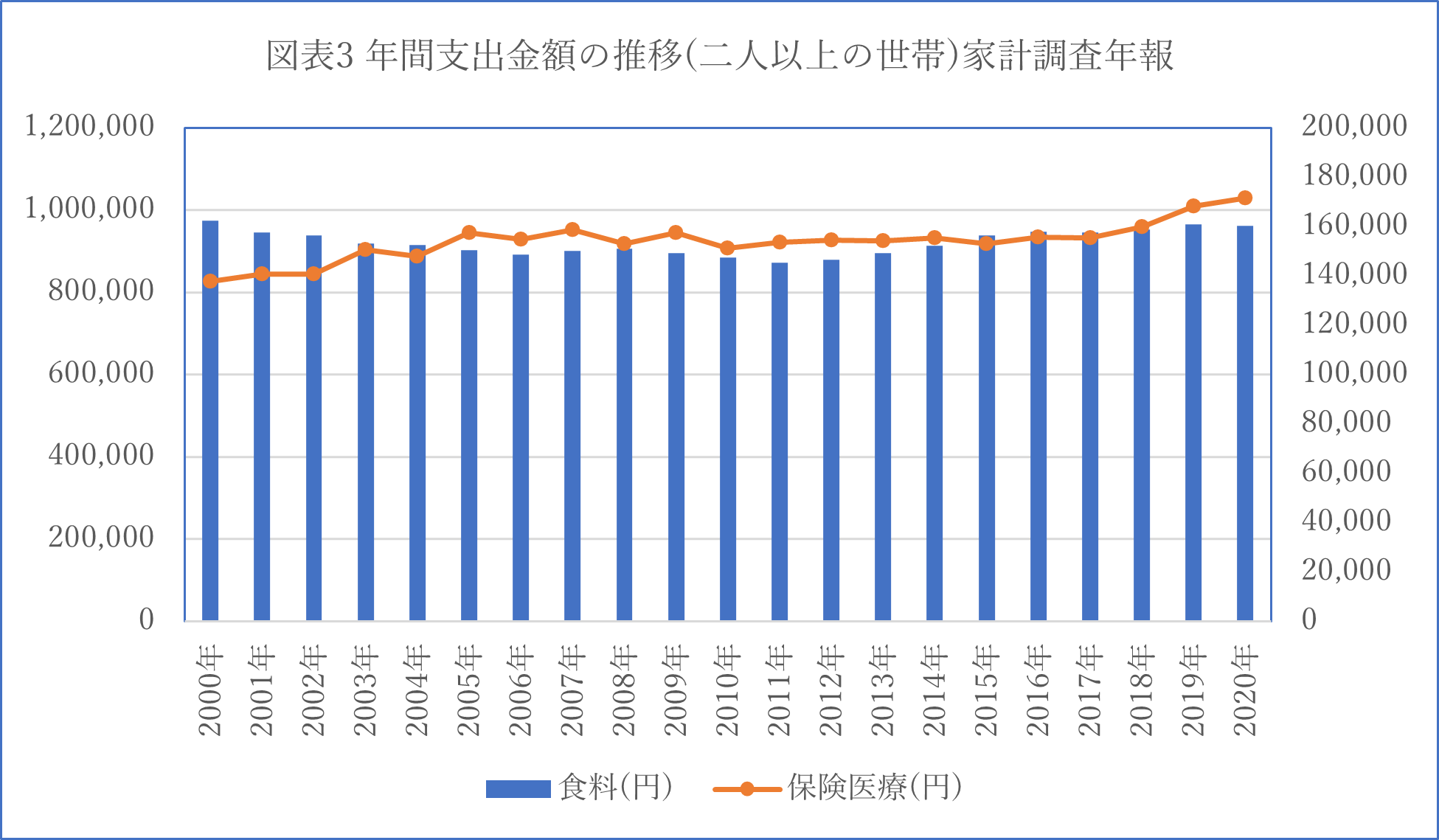 図表3 食料品と医療保険に関する年間支出金額の推移(二人以上の世帯)家計調査年報（出所：総務省統計局）