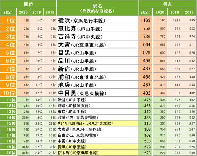 Suumo総合ランキング